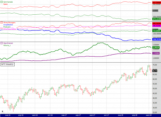 wti cot