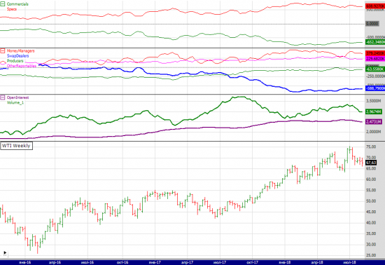 wti cot