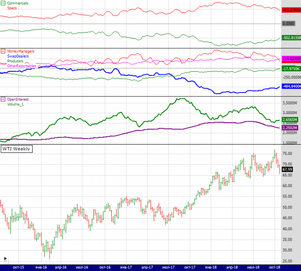 wti cot