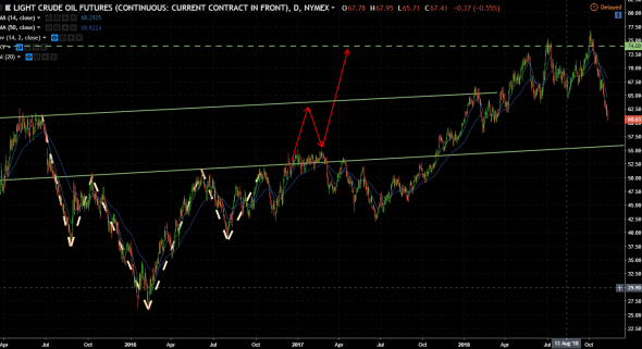 Небольшой ночной постик по wti.