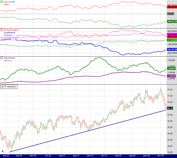 wti cot