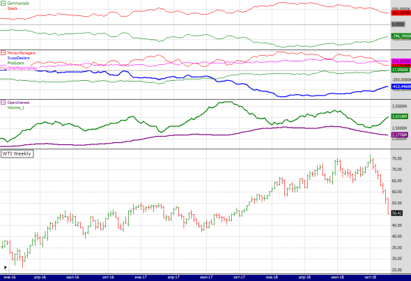 wti cot