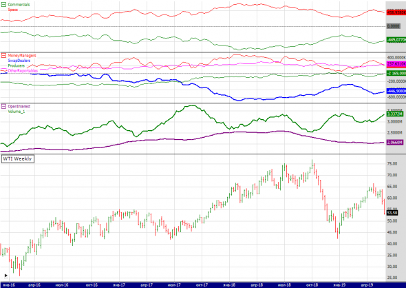 wti текущ.