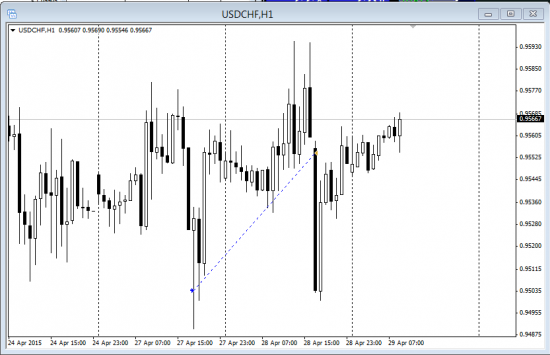 USDCHF 0.9500