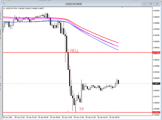 USDCHF 29.04.2015