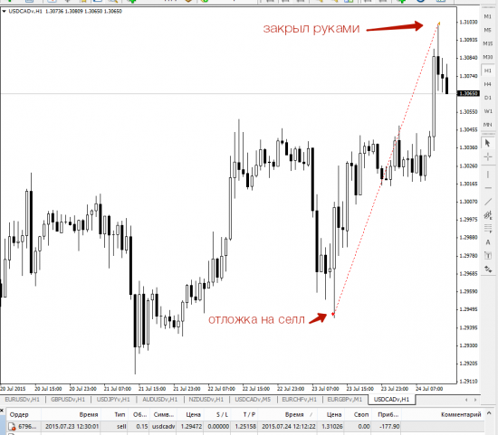 24.07.2015 USDCAD Самая не удачная сделка