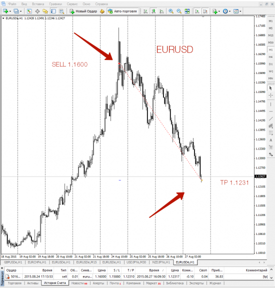 27.08.2015 EURUSD Я сегодня не лох.