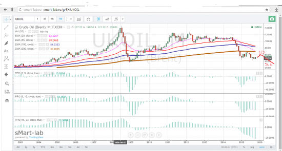 СиПи500, нефть,   геополитика.