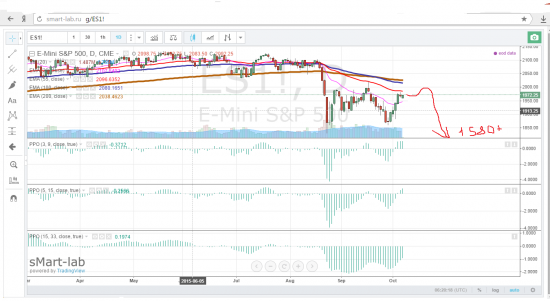 СиПи500, нефть,   геополитика.