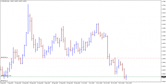 Открыл бай по EurUsd