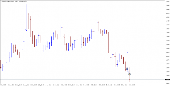 Бай по EurUsd закрыло по стопу