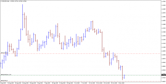 Открыл бай по EurUsd