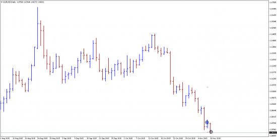 Бай по EurUsd закрыло по стопу