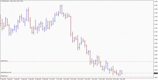 Открыл бай по EurUsd