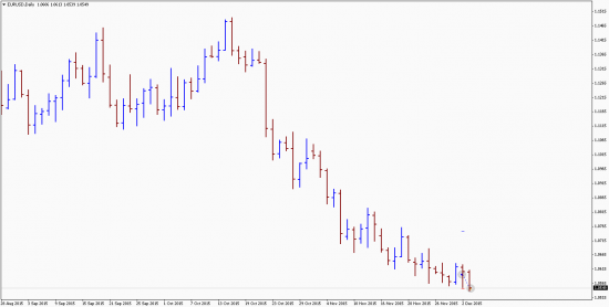 Бай по EurUsd закрыло по стопу