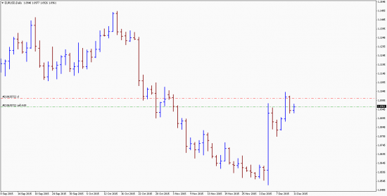 Открыл селл по EurUsd