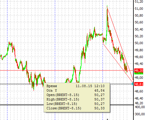 Нефть нисходящий клин, внутри дня, цель 2 - 49.00, цель 3 - 48.80