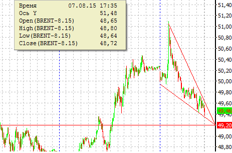 Нефть нисходящий клин, внутри дня, цель - 49.20