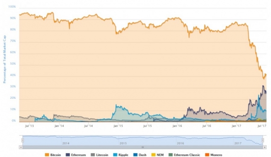 Биткоин утрачивает роль главной криптовалюты