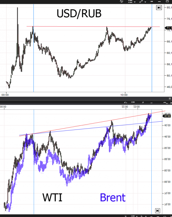 нефть и рубль