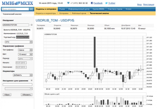 Любопытные аналогии на USDRUB_TOM ))