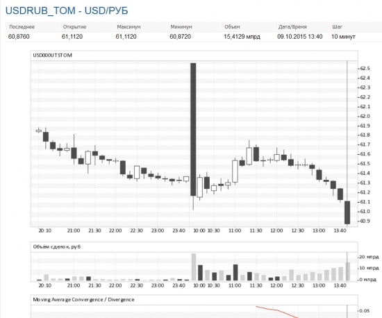 Любопытные аналогии на USDRUB_TOM ))