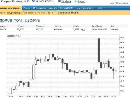 Любопытные аналогии на USDRUB_TOM ))