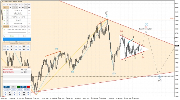 Нефть WTI. Глобальная волновая разметка