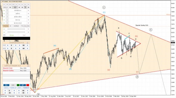 Нефть WTI. Глобальная волновая разметка