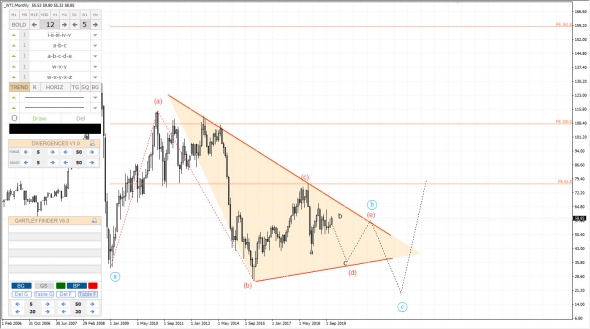 Нефть WTI. Глобальная волновая разметка