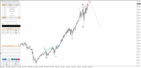 S&P 500. Глобальная волновая разметка