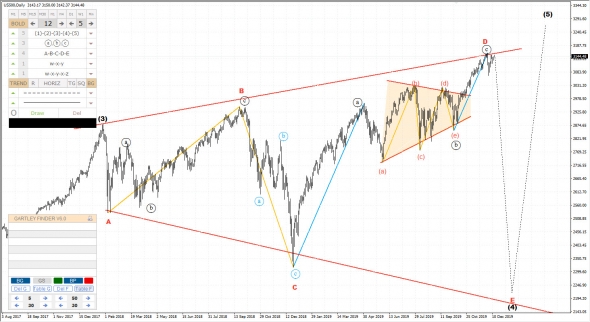 S&P 500. Глобальная волновая разметка