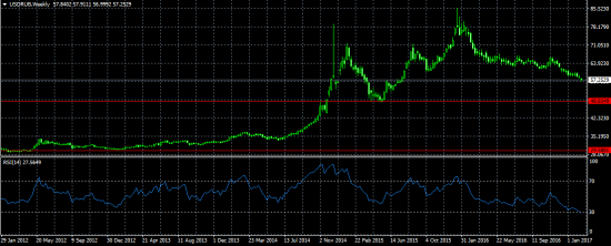 рубль и индекс RSI