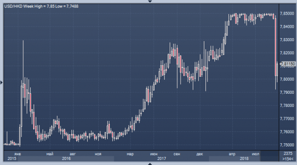 Гонконгский доллар резко вырос — рост ставок подкосил кэрри-трейдеров