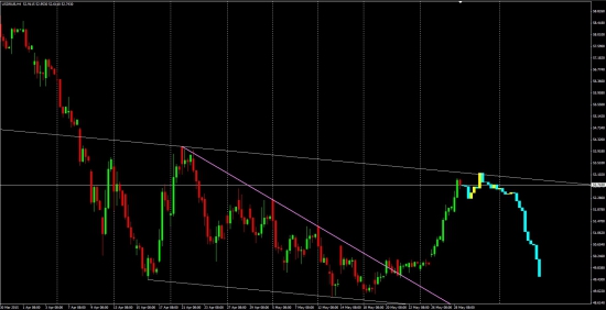 USD/RUB анализ перспектива