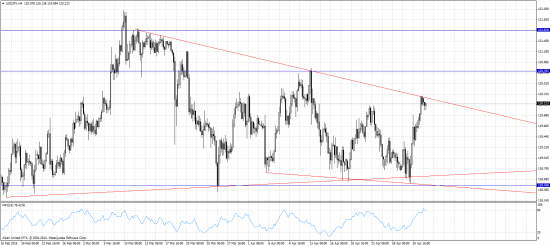 USD/JPY 04.05.2015-06.05.2015 Технический анализ