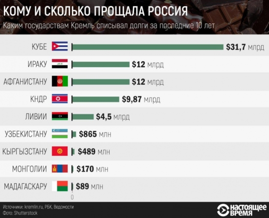 Кому и сколько прощала Россия.