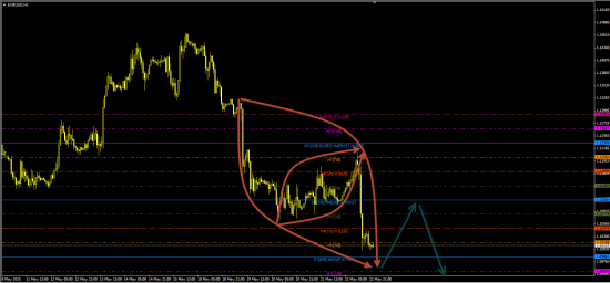 Торговая рекомендация EURUSD на 25.05.2015