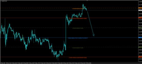 Обзор на 25.05.2015 GBPUSD, USDJPY