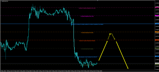 Обзор на 25.05.2015 GBPUSD, USDJPY