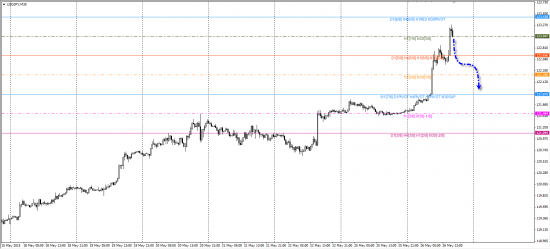 Торговые Рекомендации XAUUSD и USDJPY на 26.05.2015