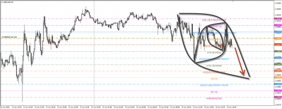 Взгляд на GBP/USD