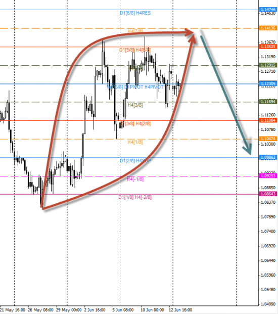 EUR USD H4 среднесрочно