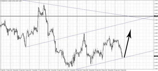 EURUSD ЛОНГ с коротким стопом