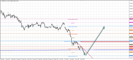 USDRUB, XAUUSD, XAGUSD, EURUSD обзор на октябрь 2015