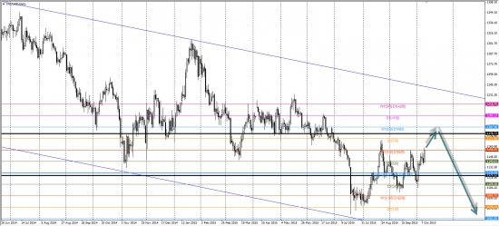 USDRUB, XAUUSD, XAGUSD, EURUSD обзор на октябрь 2015