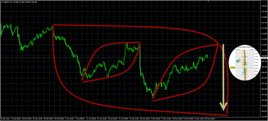 USDJPY продаем до конца лета.