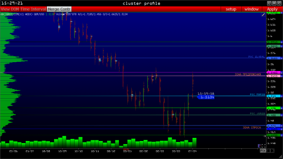 GBPUSD торговый план на 04.05.2015 - объемный анализ фаз рынка (фьючерс на СМЕ)