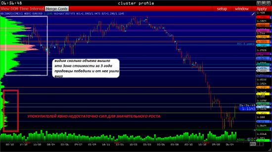 EURUSD форекс торговый план на 06.05.2015 - объемный анализ фаз рынка (фьючерс на СМЕ). Кто победит?) Побеждает сильнейший!