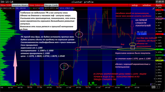 EURUSD форекс торговый план на 06.05.2015 - объемный анализ фаз рынка (фьючерс на СМЕ). Кто победит?) Побеждает сильнейший!